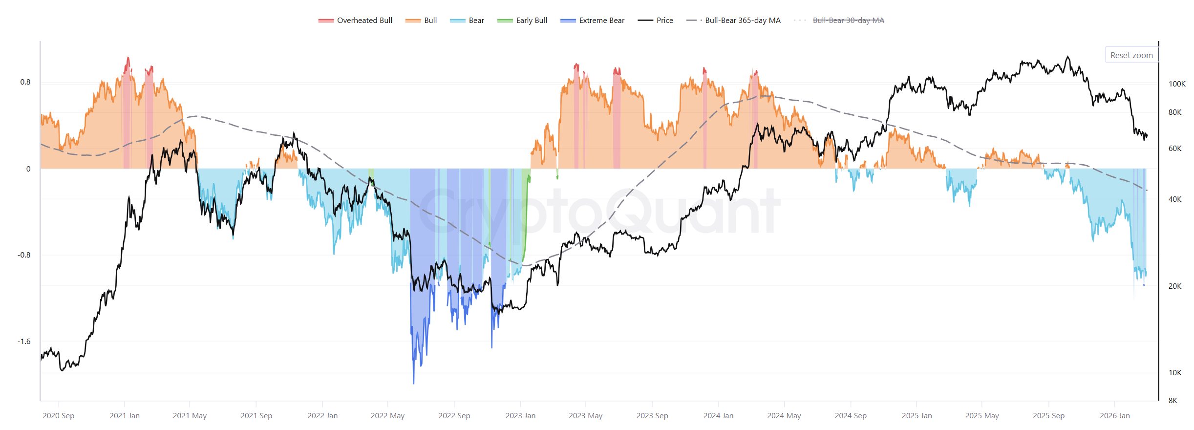 Bull Bear Cycle Indicator